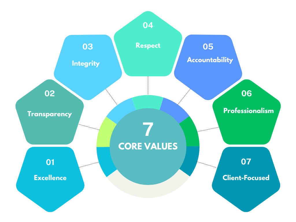 Core Values of The Engineering Council