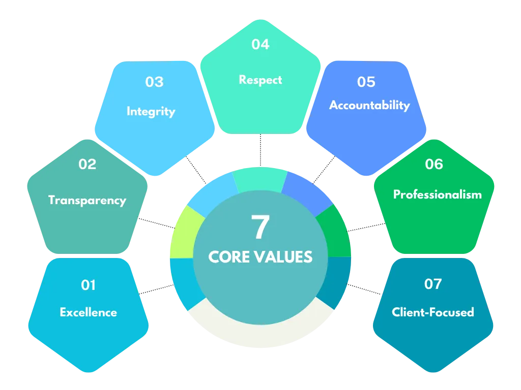 Core Values of The Engineering Council
