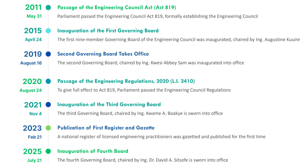 History of The Council